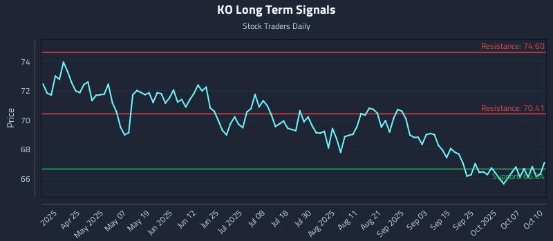 KO Long Term Analysis for October 11 2025 KO Long Term Analysis for October 11 2025