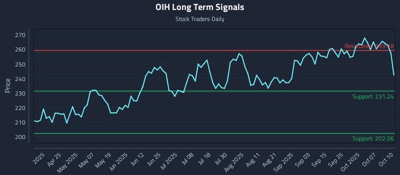 OIH Long Term Analysis for October 11 2025 OIH Long Term Analysis for October 11 2025