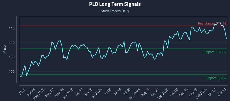PLD Long Term Analysis for October 11 2025 PLD Long Term Analysis for October 11 2025
