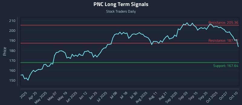 PNC Long Term Analysis for October 11 2025 PNC Long Term Analysis for October 11 2025