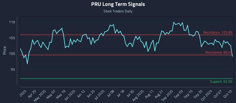 PRU Long Term Analysis for October 11 2025 PRU Long Term Analysis for October 11 2025