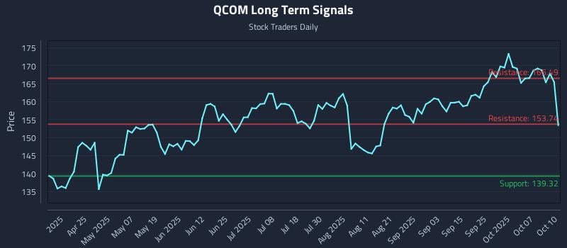 QCOM Long Term Analysis for October 11 2025 QCOM Long Term Analysis for October 11 2025