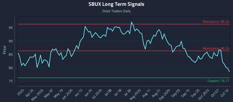 SBUX Long Term Analysis for October 11 2025