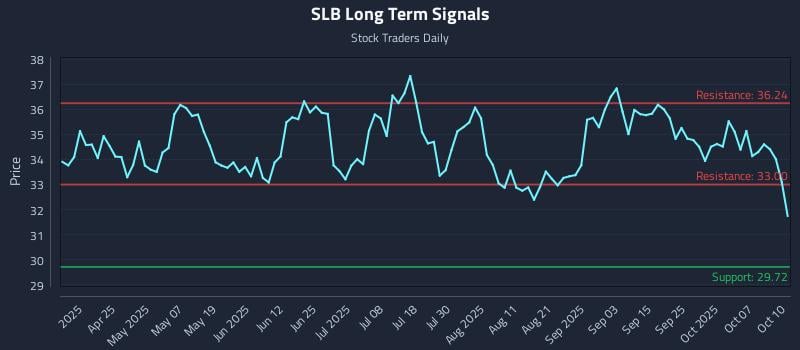 SLB Long Term Analysis for October 11 2025 SLB Long Term Analysis for October 11 2025