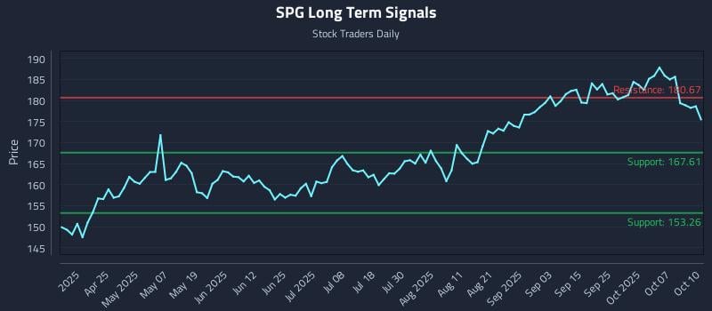 SPG Long Term Analysis for October 11 2025 SPG Long Term Analysis for October 11 2025