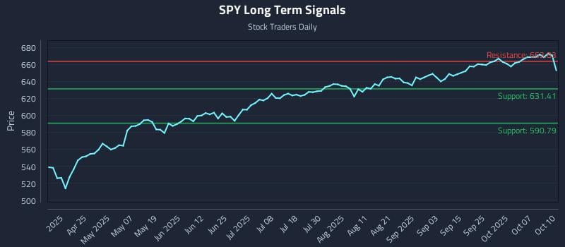 SPY Long Term Analysis for October 11 2025 SPY Long Term Analysis for October 11 2025