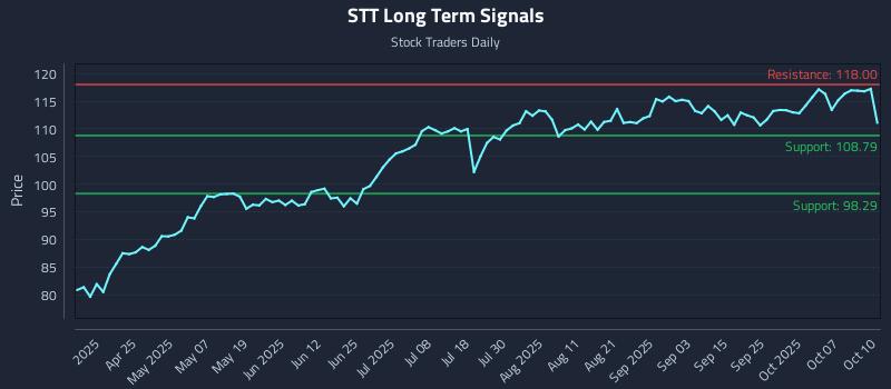 STT Long Term Analysis for October 11 2025 STT Long Term Analysis for October 11 2025