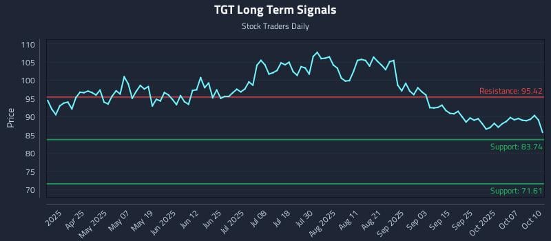 TGT Long Term Analysis for October 11 2025 TGT Long Term Analysis for October 11 2025