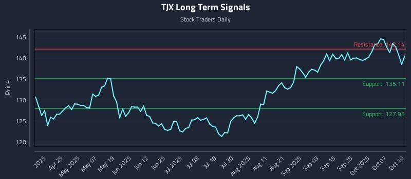 TJX Long Term Analysis for October 11 2025