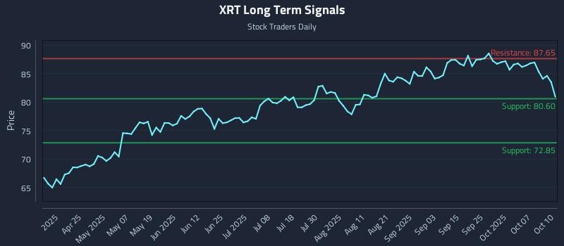 XRT Long Term Analysis for October 11 2025 XRT Long Term Analysis for October 11 2025