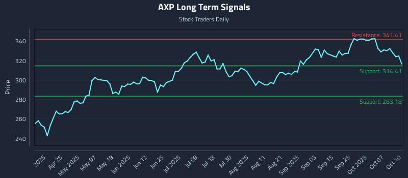 AXP Long Term Analysis for October 11 2025 AXP Long Term Analysis for October 11 2025