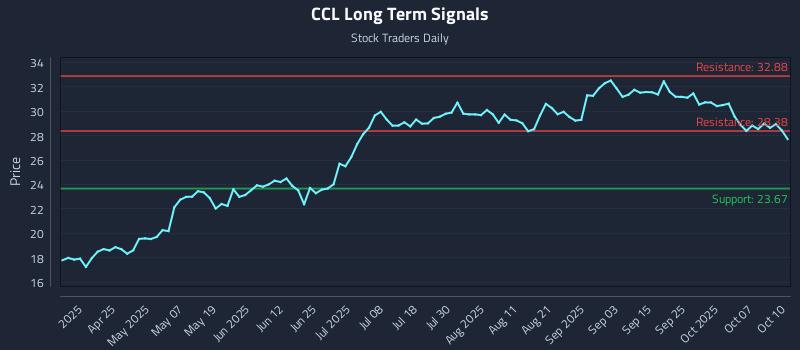 CCL Long Term Analysis for October 11 2025 CCL Long Term Analysis for October 11 2025
