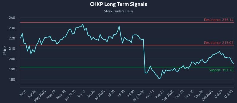 CHKP Long Term Analysis for October 11 2025 CHKP Long Term Analysis for October 11 2025