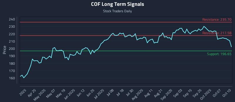 COF Long Term Analysis for October 11 2025 COF Long Term Analysis for October 11 2025