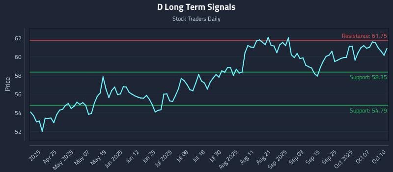 D Long Term Analysis for October 11 2025 D Long Term Analysis for October 11 2025