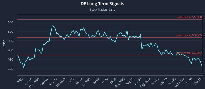 DE Long Term Analysis for October 11 2025 DE Long Term Analysis for October 11 2025