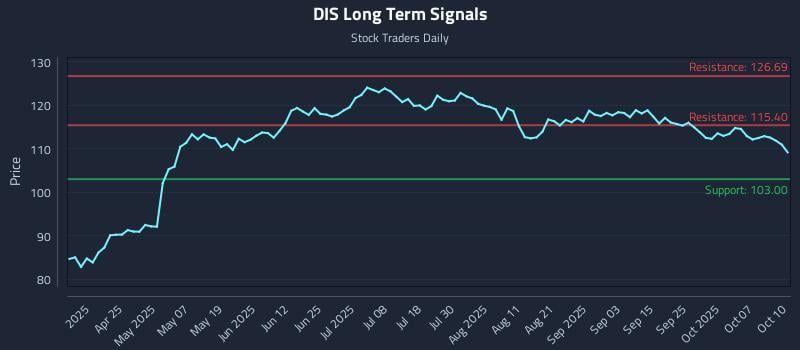 DIS Long Term Analysis for October 11 2025 DIS Long Term Analysis for October 11 2025