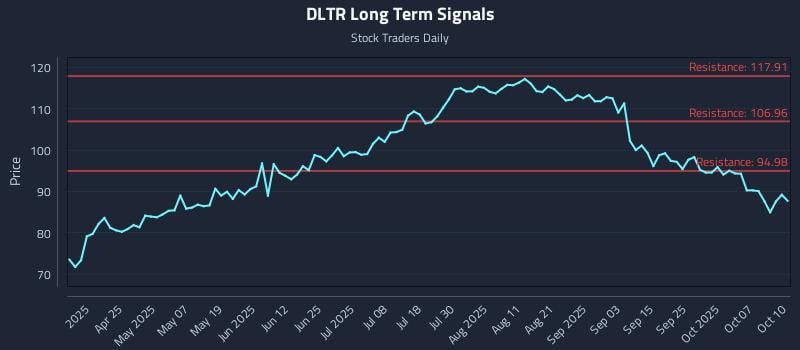 DLTR Long Term Analysis for October 11 2025 DLTR Long Term Analysis for October 11 2025