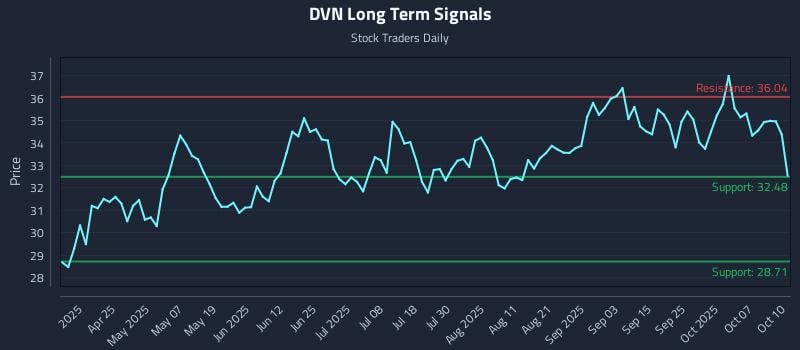 DVN Long Term Analysis for October 11 2025