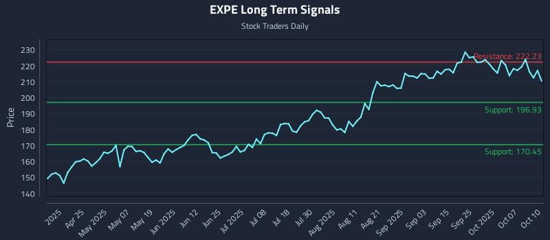 EXPE Long Term Analysis for October 11 2025 EXPE Long Term Analysis for October 11 2025
