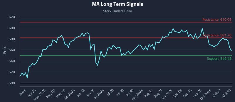 MA Long Term Analysis for October 11 2025 MA Long Term Analysis for October 11 2025