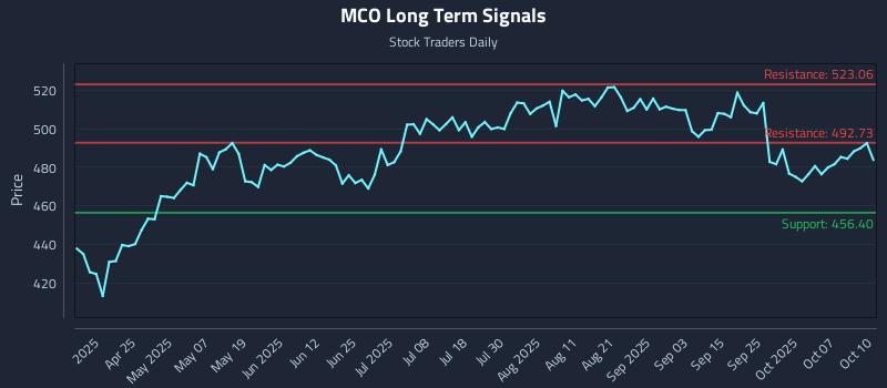 MCO Long Term Analysis for October 11 2025 MCO Long Term Analysis for October 11 2025