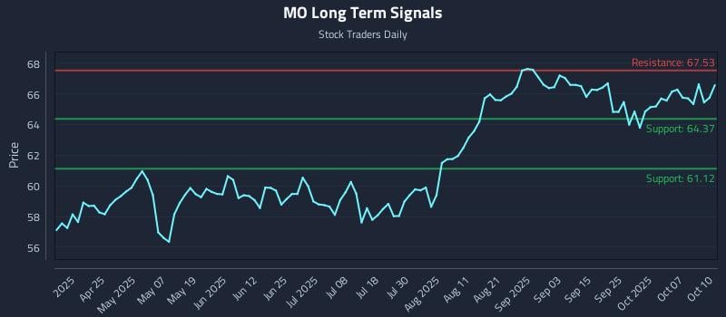 MO Long Term Analysis for October 11 2025 MO Long Term Analysis for October 11 2025