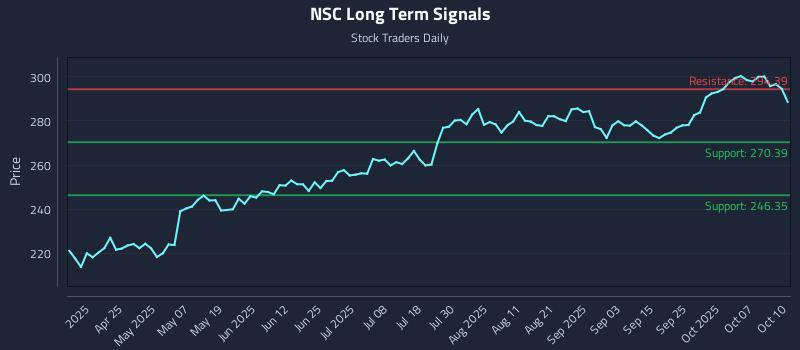 NSC Long Term Analysis for October 11 2025 NSC Long Term Analysis for October 11 2025