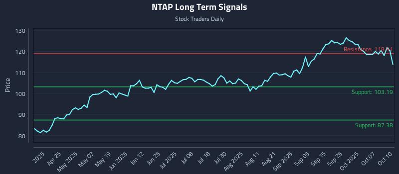 NTAP Long Term Analysis for October 11 2025 NTAP Long Term Analysis for October 11 2025