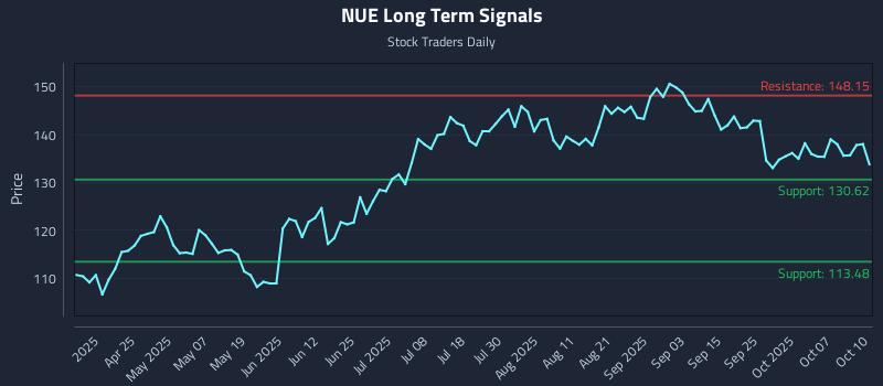 NUE Long Term Analysis for October 11 2025 NUE Long Term Analysis for October 11 2025
