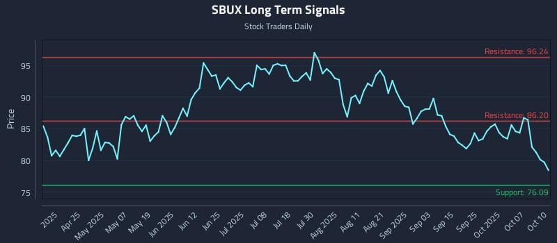 SBUX Long Term Analysis for October 11 2025
