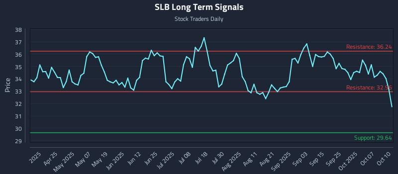 SLB Long Term Analysis for October 11 2025
