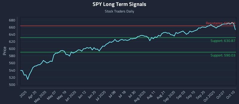 SPY Long Term Analysis for October 11 2025