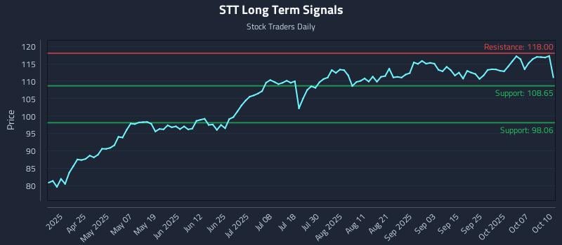 STT Long Term Analysis for October 11 2025