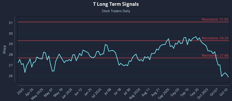 T Long Term Analysis for October 11 2025