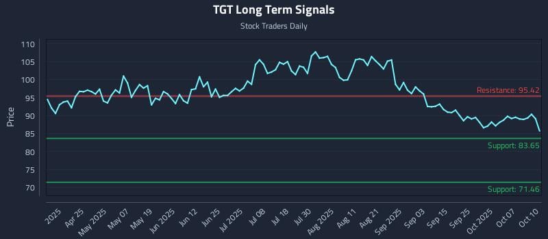 TGT Long Term Analysis for October 11 2025
