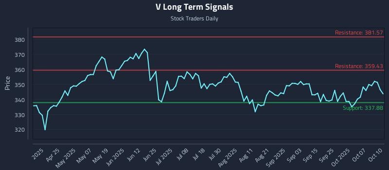 V Long Term Analysis for October 11 2025