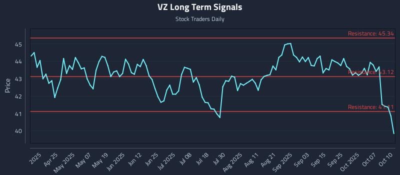 VZ Long Term Analysis for October 11 2025