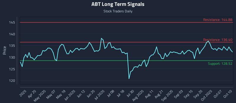 ABT Long Term Analysis for October 11 2025