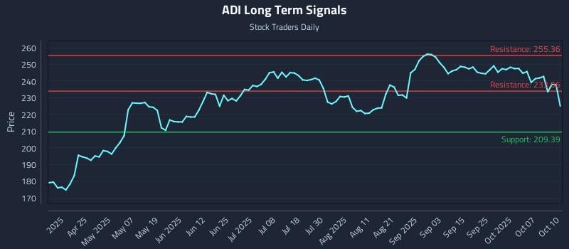 ADI Long Term Analysis for October 11 2025