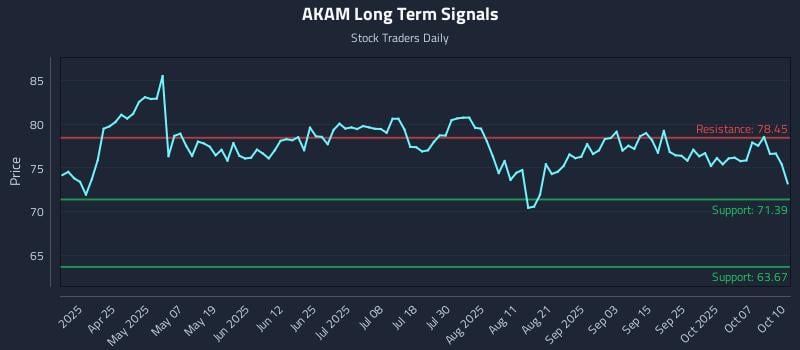 AKAM Long Term Analysis for October 11 2025