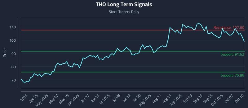 THO Long Term Analysis for October 11 2025