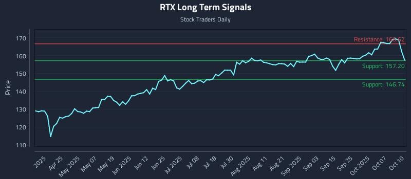 RTX Long Term Analysis for October 11 2025