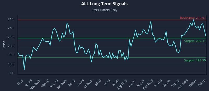 ALL Long Term Analysis for October 11 2025
