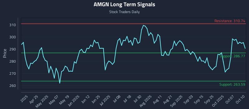 AMGN Long Term Analysis for October 11 2025