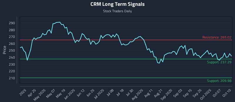 CRM Long Term Analysis for October 11 2025