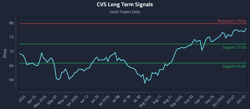 CVS Long Term Analysis for October 11 2025