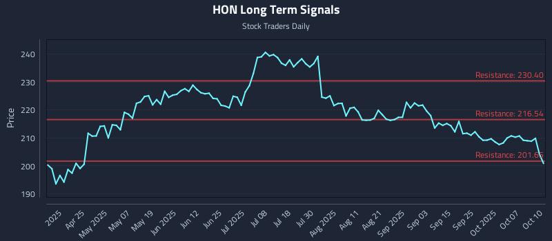 HON Long Term Analysis for October 12 2025 HON Long Term Analysis for October 12 2025