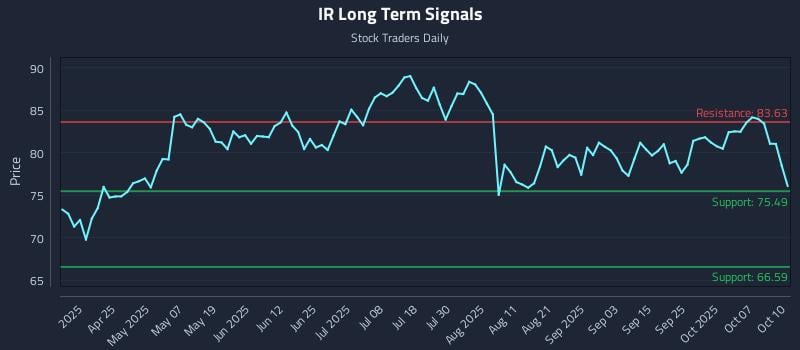 IR Long Term Analysis for October 12 2025