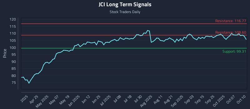 JCI Long Term Analysis for October 12 2025